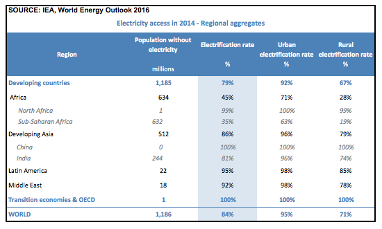 Electricity access in 2014